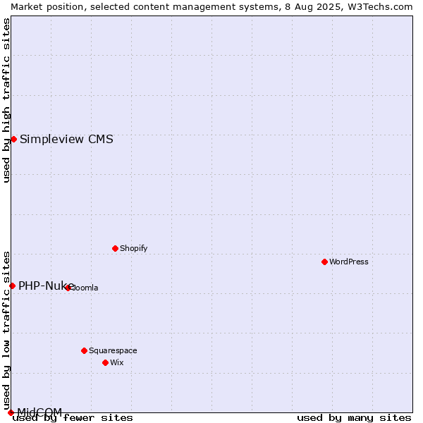 Market position of Simpleview CMS vs. PHP-Nuke vs. MidCOM
