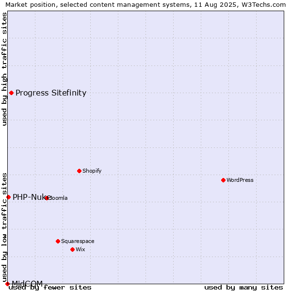 Market position of Progress Sitefinity vs. PHP-Nuke vs. MidCOM