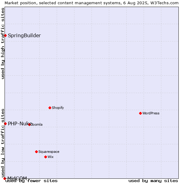 Market position of SpringBuilder vs. PHP-Nuke vs. MidCOM