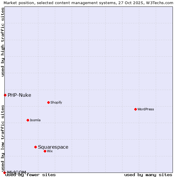 Market position of Squarespace vs. PHP-Nuke vs. MidCOM