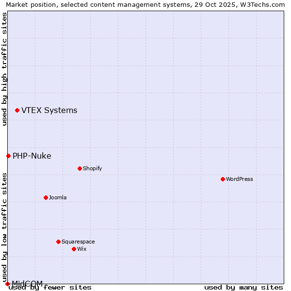 Market position of VTEX Systems vs. PHP-Nuke vs. MidCOM