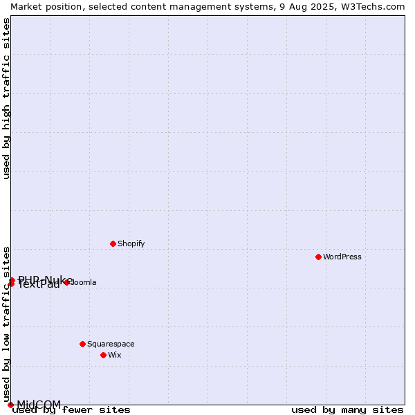 Market position of PHP-Nuke vs. TextPad vs. MidCOM