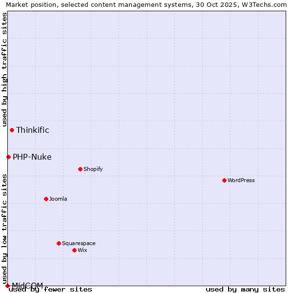 Market position of Thinkific vs. PHP-Nuke vs. MidCOM