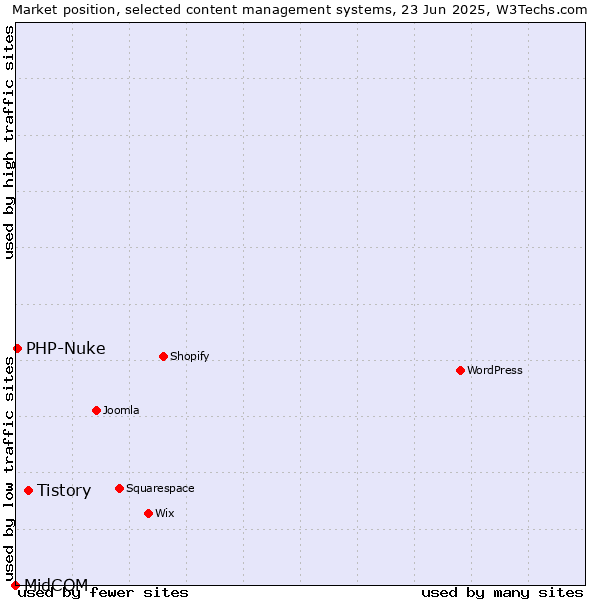 Market position of Tistory vs. PHP-Nuke vs. MidCOM