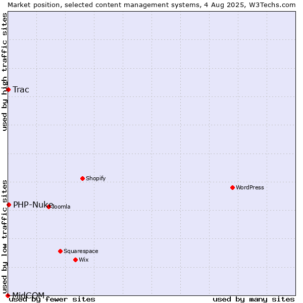 Market position of PHP-Nuke vs. Trac vs. MidCOM