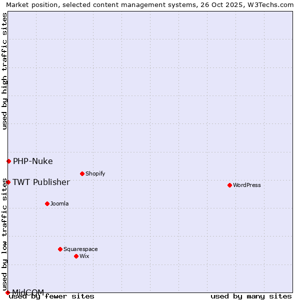 Market position of PHP-Nuke vs. TWT Publisher vs. MidCOM