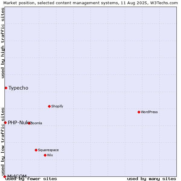 Market position of Typecho vs. PHP-Nuke vs. MidCOM