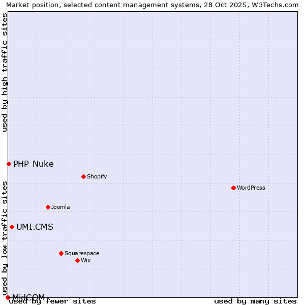 Market position of UMI.CMS vs. PHP-Nuke vs. MidCOM