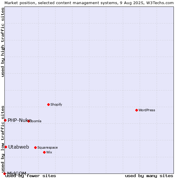 Market position of Utabweb vs. PHP-Nuke vs. MidCOM