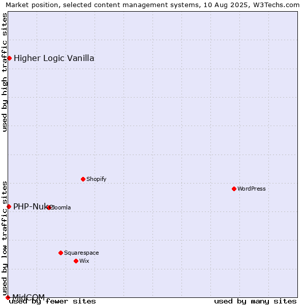 Market position of Higher Logic Vanilla vs. PHP-Nuke vs. MidCOM