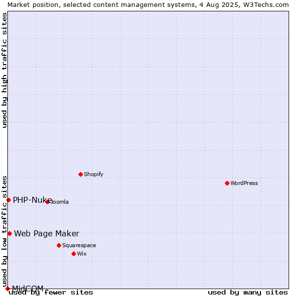 Market position of Web Page Maker vs. PHP-Nuke vs. MidCOM