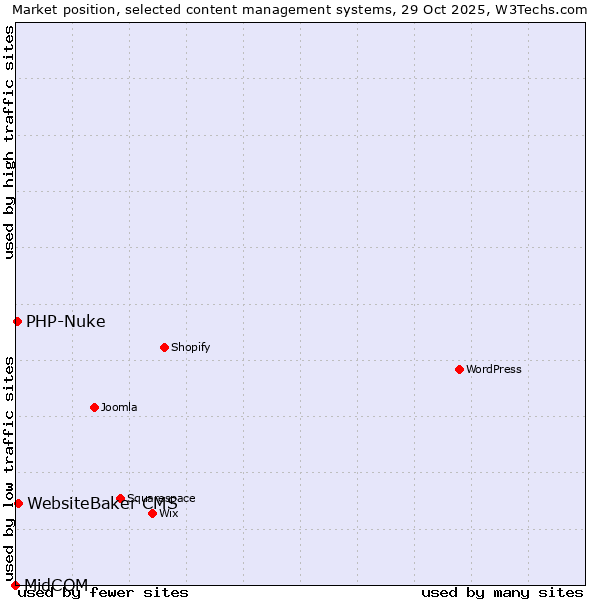 Market position of WebsiteBaker CMS vs. PHP-Nuke vs. MidCOM