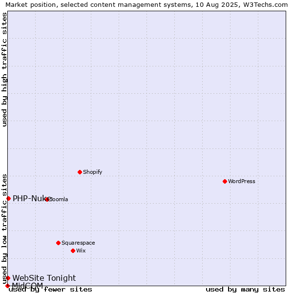 Market position of PHP-Nuke vs. WebSite Tonight vs. MidCOM