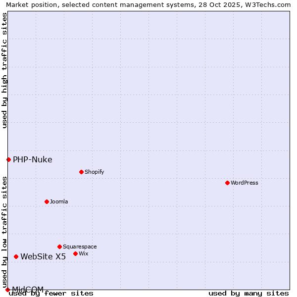 Market position of WebSite X5 vs. PHP-Nuke vs. MidCOM