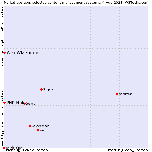 Market position of PHP-Nuke vs. Web Wiz Forums vs. MidCOM