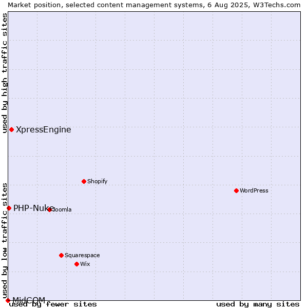 Market position of XpressEngine vs. PHP-Nuke vs. MidCOM