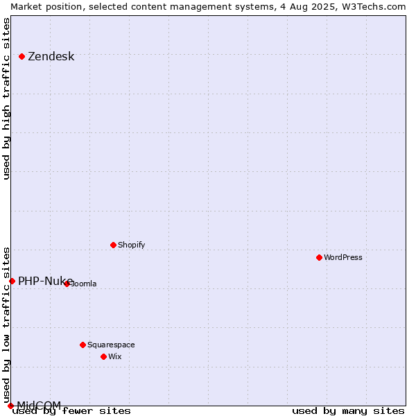 Market position of Zendesk vs. PHP-Nuke vs. MidCOM