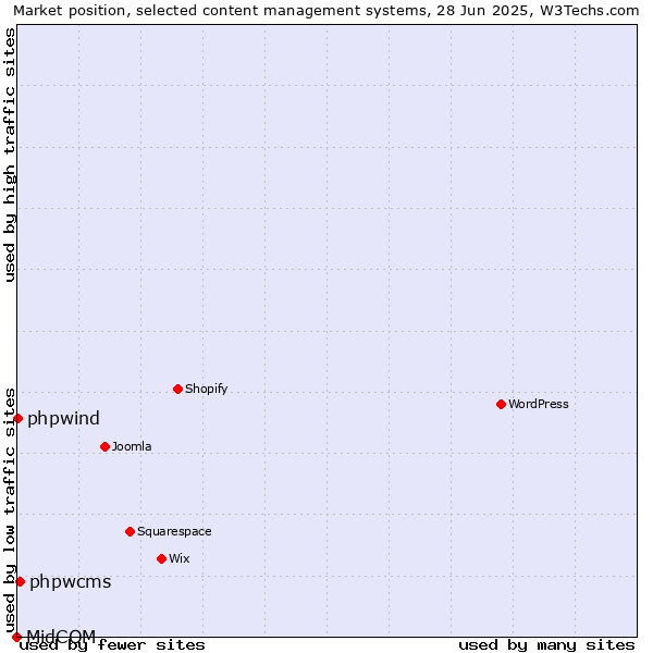 Market position of phpwcms vs. phpwind vs. MidCOM