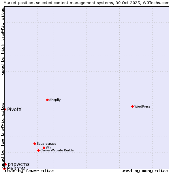 Market position of phpwcms vs. PivotX vs. MidCOM