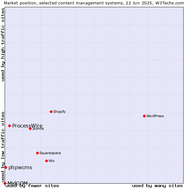 Market position of ProcessWire vs. phpwcms vs. MidCOM
