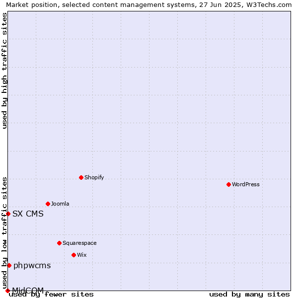 Market position of phpwcms vs. SX CMS vs. MidCOM