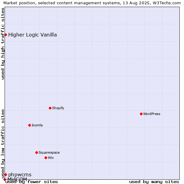 Market position of Higher Logic Vanilla vs. phpwcms vs. MidCOM