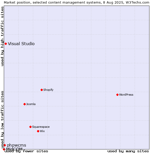 Market position of Visual Studio vs. phpwcms vs. MidCOM