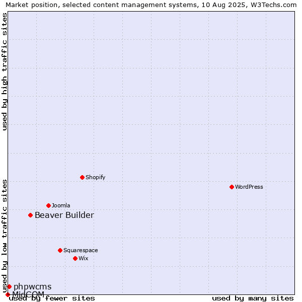 Market position of Beaver Builder vs. phpwcms vs. MidCOM