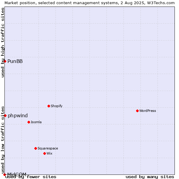 Market position of phpwind vs. PunBB vs. MidCOM