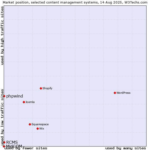 Market position of phpwind vs. RCMS vs. MidCOM