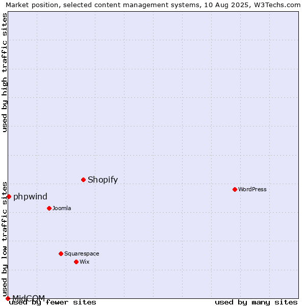 Market position of Shopify vs. phpwind vs. MidCOM