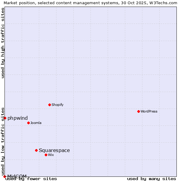 Market position of Squarespace vs. phpwind vs. MidCOM
