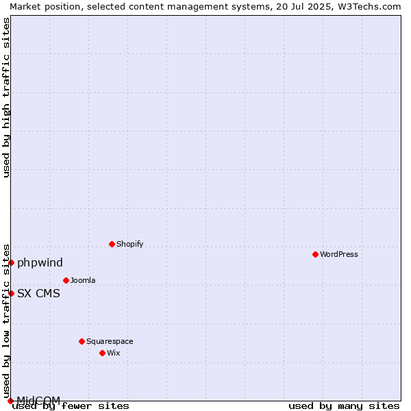 Market position of phpwind vs. SX CMS vs. MidCOM