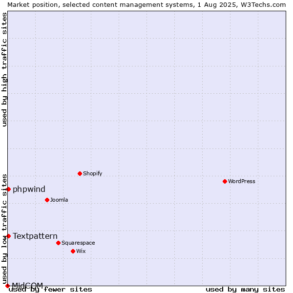 Market position of Textpattern vs. phpwind vs. MidCOM