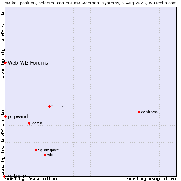 Market position of Web Wiz Forums vs. phpwind vs. MidCOM