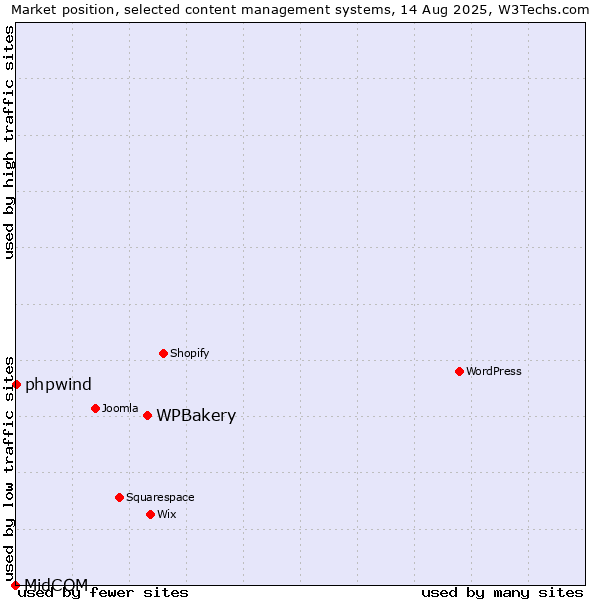 Market position of WPBakery vs. phpwind vs. MidCOM