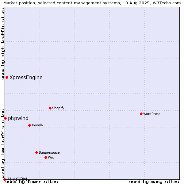 Market position of XpressEngine vs. phpwind vs. MidCOM