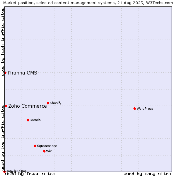 Market position of Zoho Commerce vs. Piranha CMS vs. MidCOM