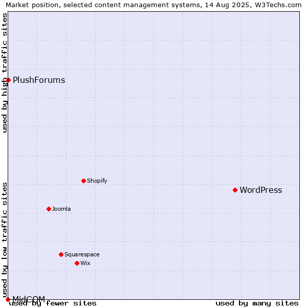 Market position of WordPress vs. PlushForums vs. MidCOM