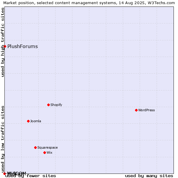 Market position of PlushForums vs. MidCOM vs. Yo!Kart