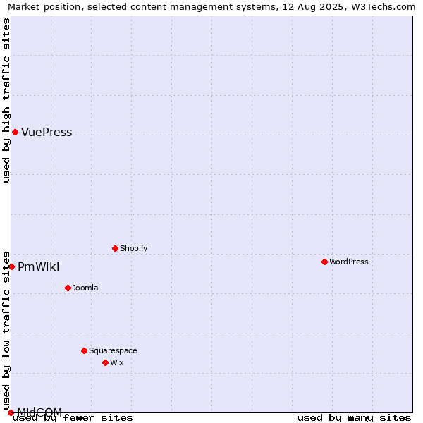 Market position of VuePress vs. PmWiki vs. MidCOM