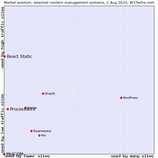 Market position of ProcessWire vs. React Static vs. MidCOM