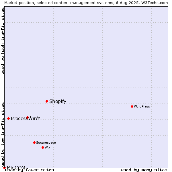 Market position of Shopify vs. ProcessWire vs. MidCOM
