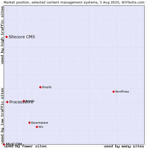 Market position of ProcessWire vs. Sitecore CMS vs. MidCOM