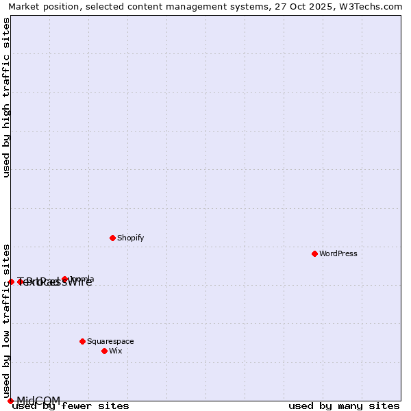 Market position of ProcessWire vs. TextPad vs. MidCOM