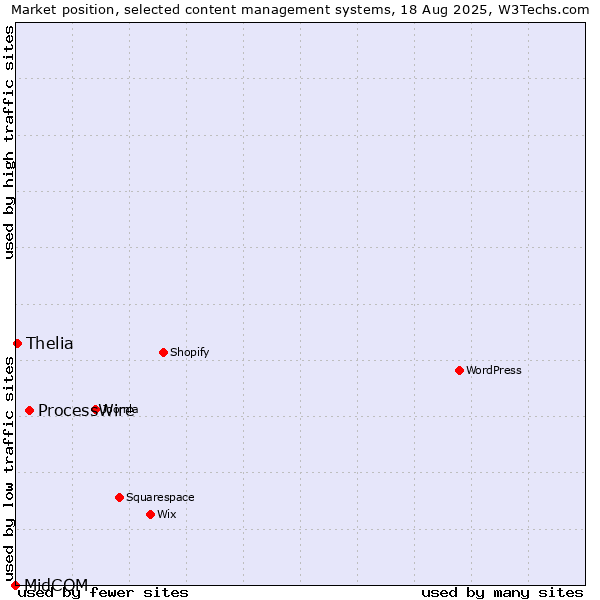 Market position of ProcessWire vs. Thelia vs. MidCOM