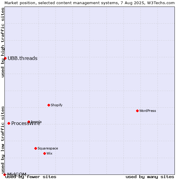 Market position of ProcessWire vs. UBB.threads vs. MidCOM
