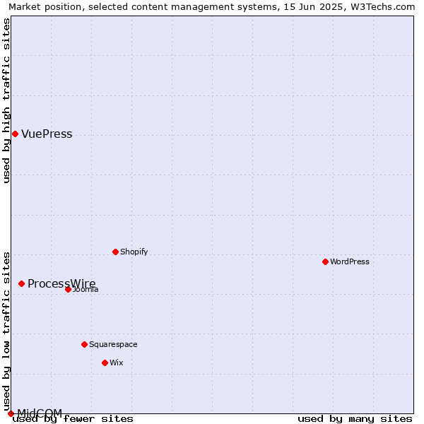 Market position of ProcessWire vs. VuePress vs. MidCOM