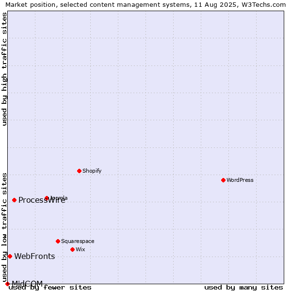 Market position of ProcessWire vs. WebFronts vs. MidCOM