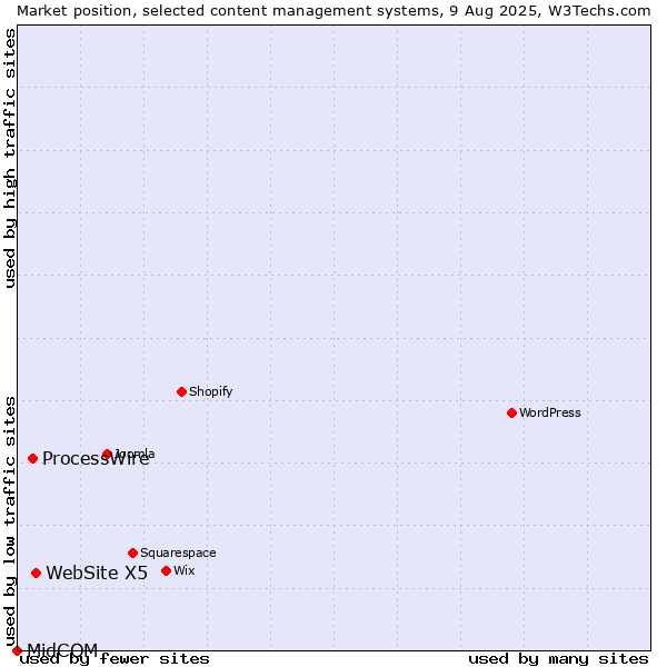 Market position of WebSite X5 vs. ProcessWire vs. MidCOM